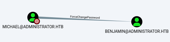 Michael ForceChangePassword permission