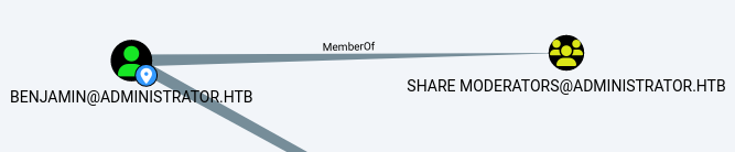 Share Moderator group