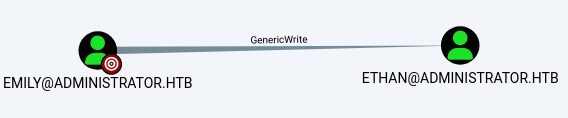 GenericWrite permission