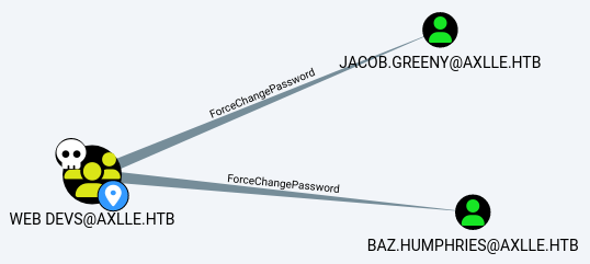 ForceChangePassword