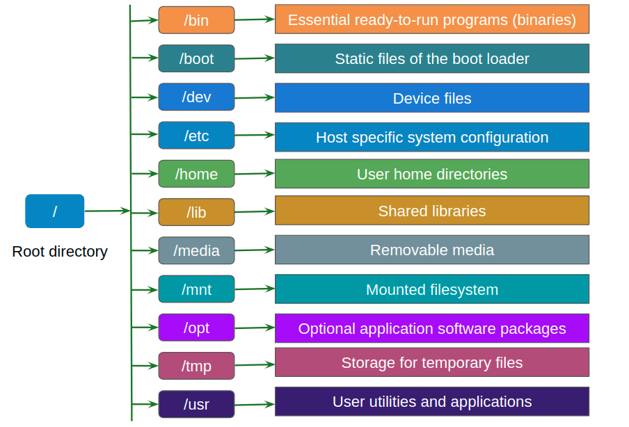 Linux Filesystem Overview