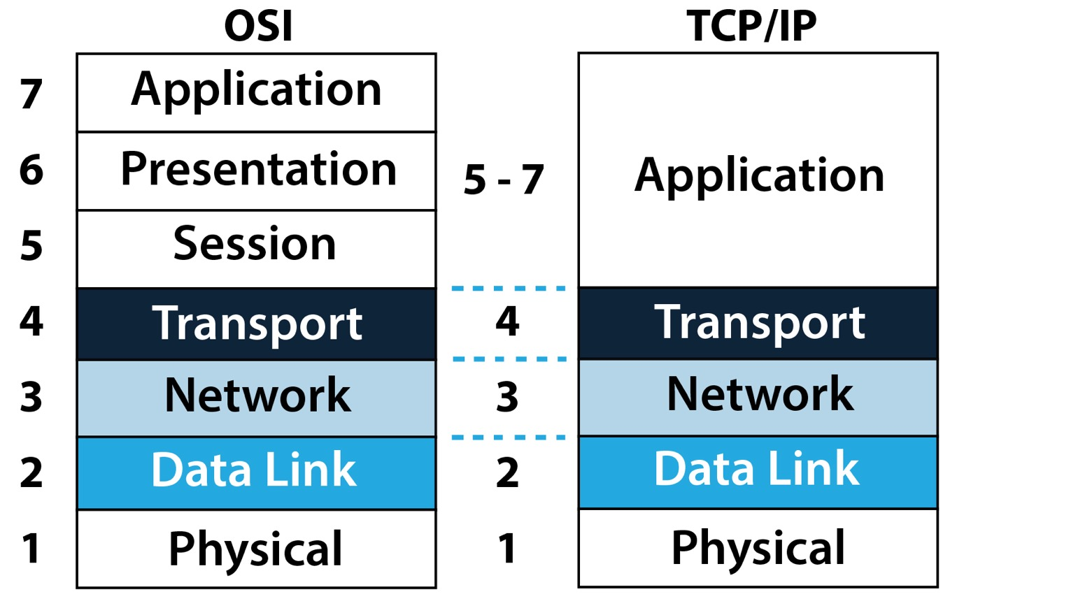 OSI vs TCP/IP Model