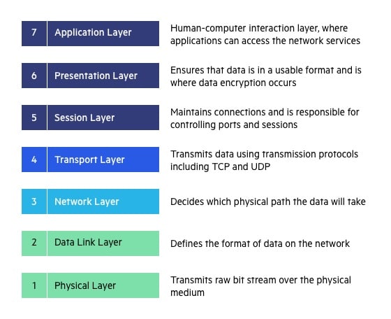 OSI Model