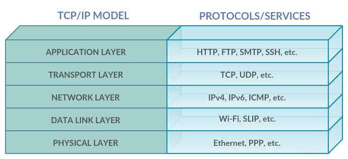 TCP/IP Model Model